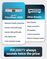 Majority Fitzwilliam 2 Hi-Fi System – Internet, DAB/DAB+ & FM Radio with Spotify Connect, Bluetooth, Silver