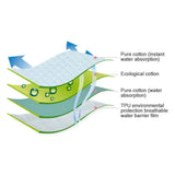 Washable Reusable Absorbent Bed Pad with Four-Layer Waterproof Backing – Incontinence Mattress Protector